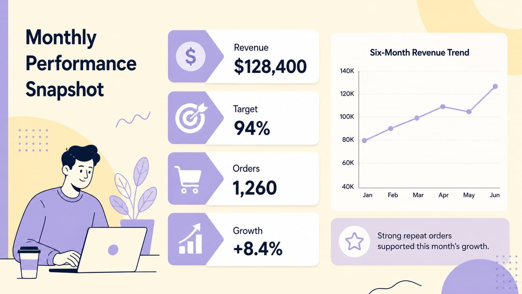Monthly sales KPI overview showing revenue, target attainment, orders, and month-over-month growth in a pastel dashboard layout.