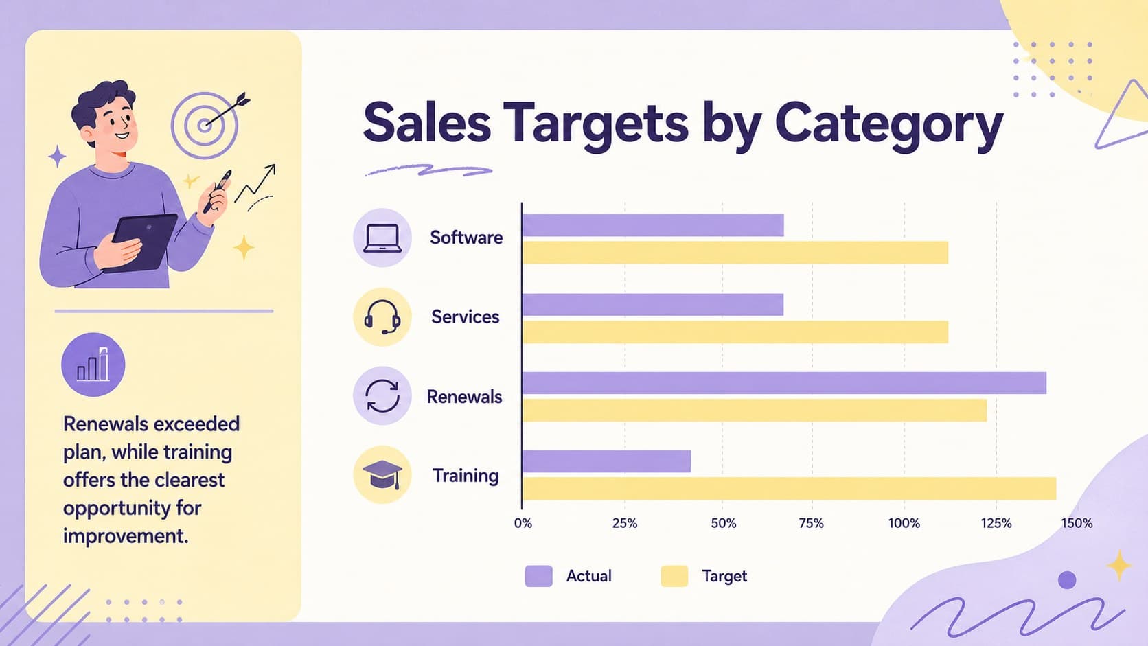 Pastel sales target comparison slide with category bars for software, services, renewals, and training.