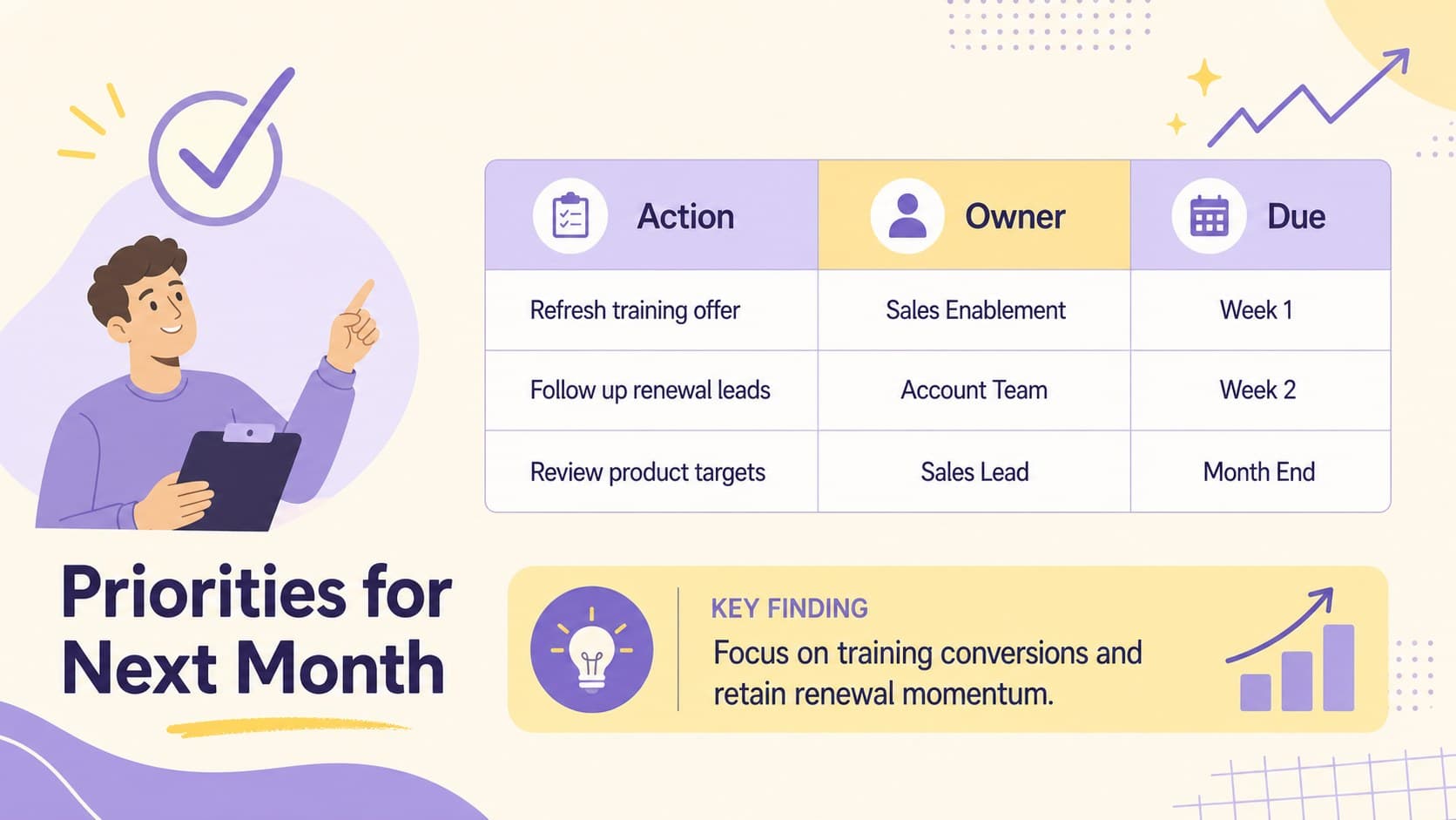Monthly sales dashboard action summary with key findings, priorities, owners, and deadlines in purple and yellow.