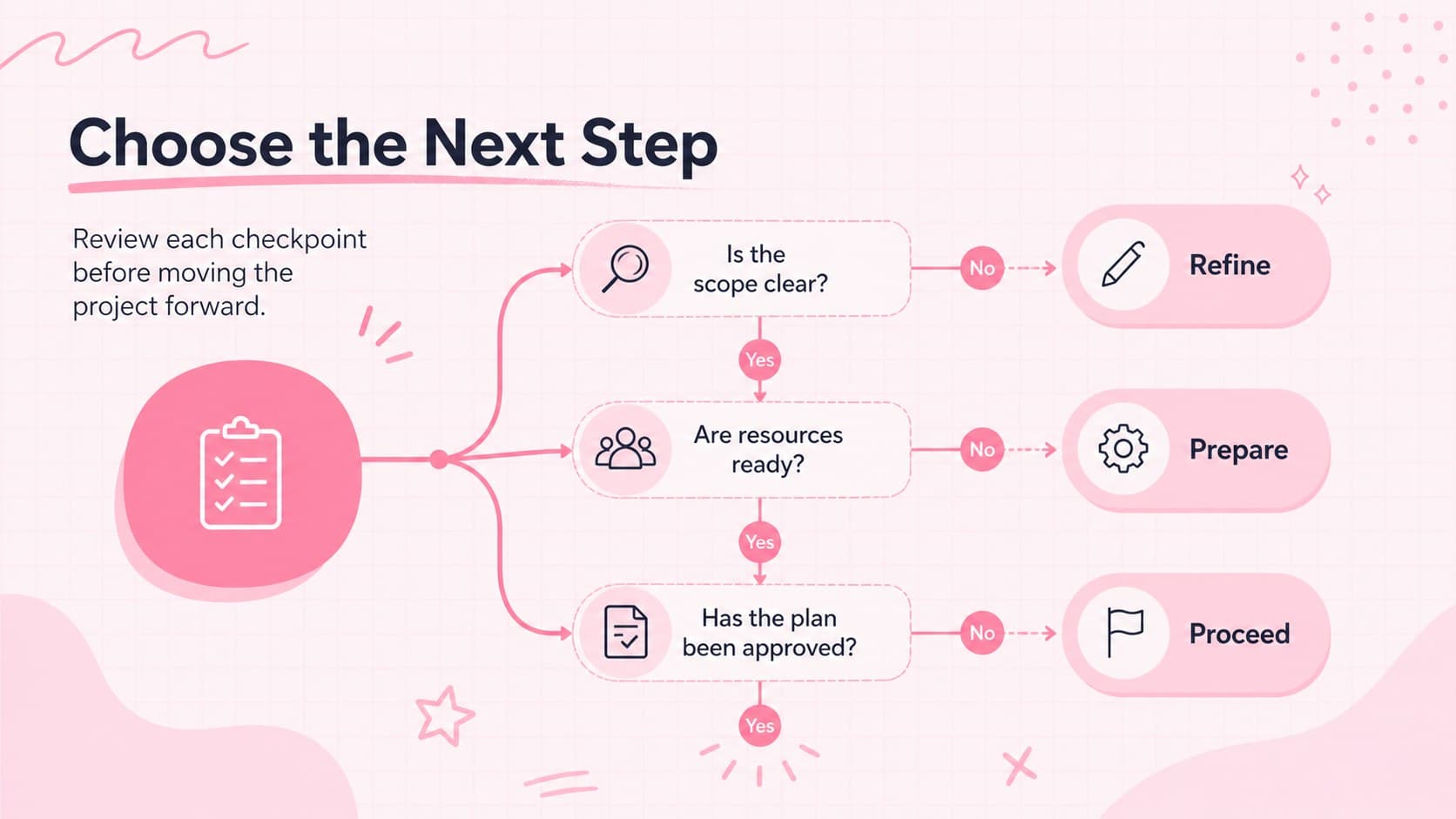 Editable process mapping presentation slide with a pastel branching decision tree for reviewing project readiness.