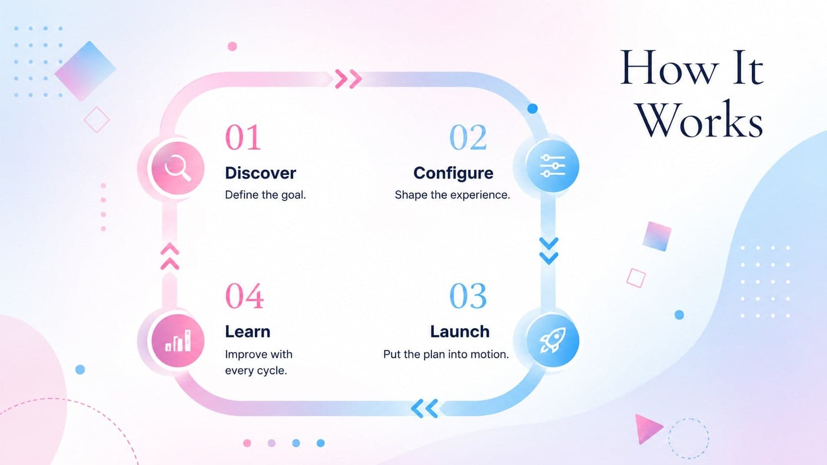 Pastel product launch presentation showing a four-stage workflow from discovery to learning.