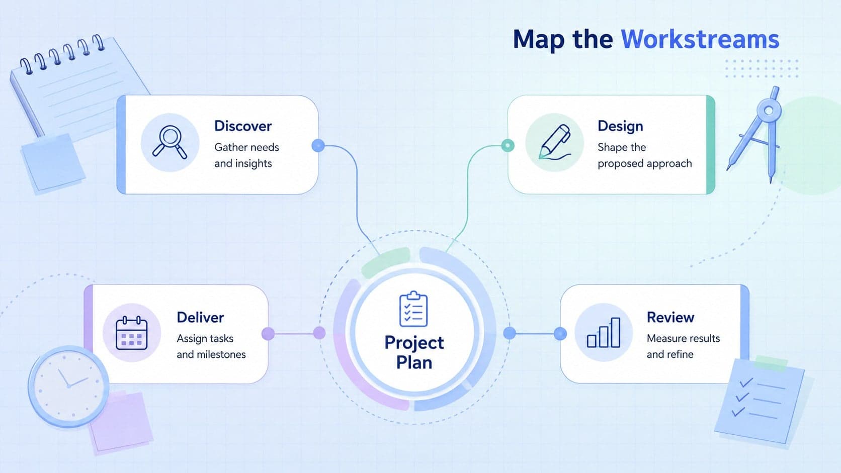 Pastel radial diagram presentation layout organizing a project into four connected planning workstreams.