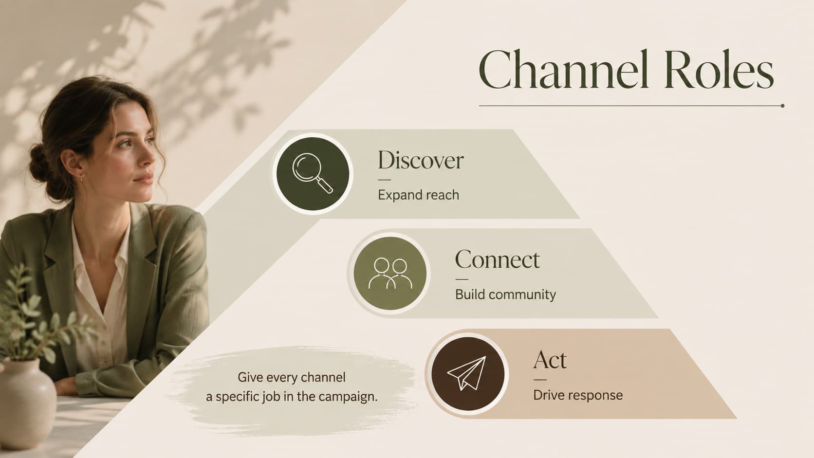 Social channel strategy slide assigning distinct roles to awareness, community, and conversion channels.