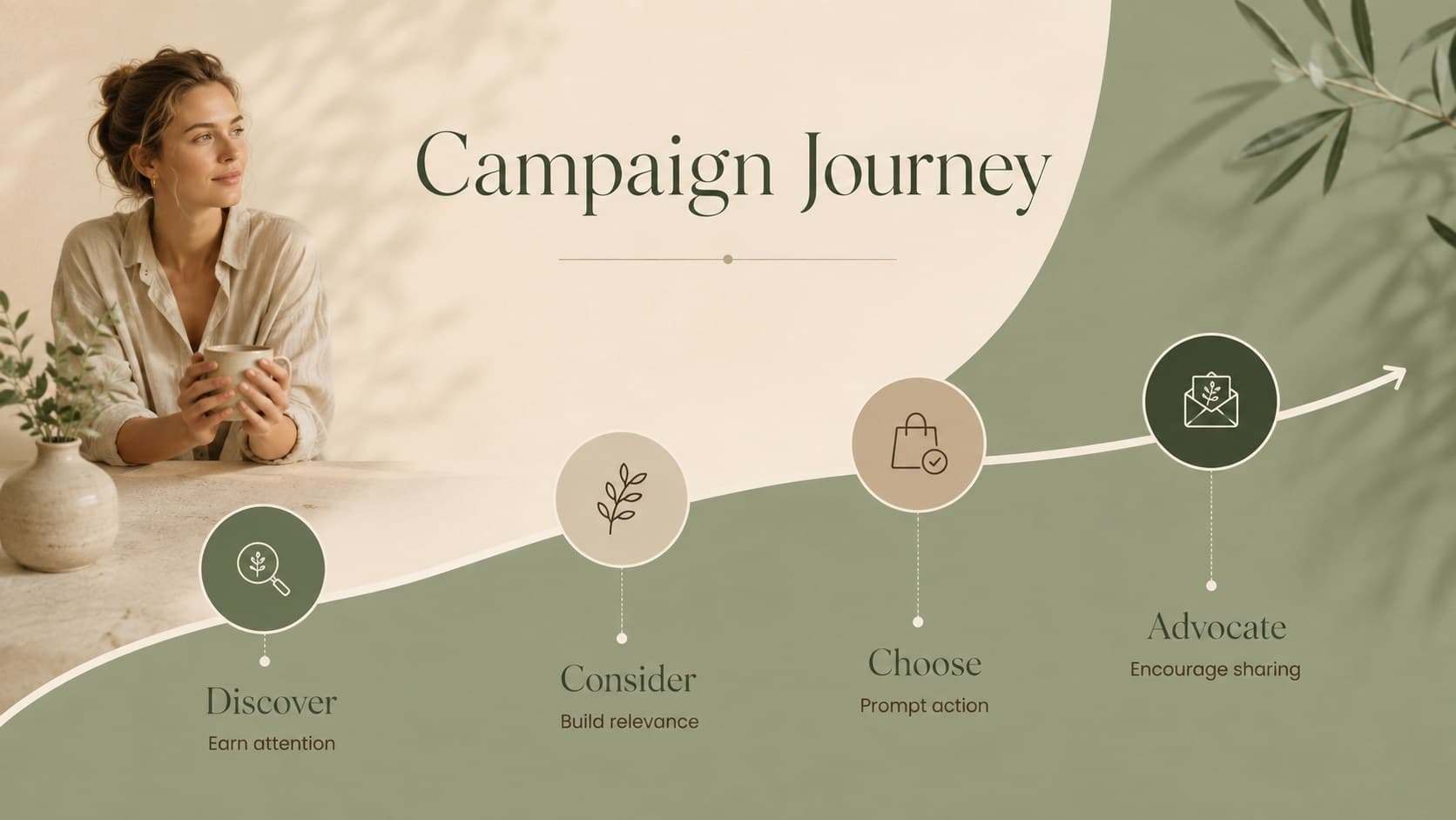 Campaign journey slide mapping audience stages from first discovery through conversion and advocacy.
