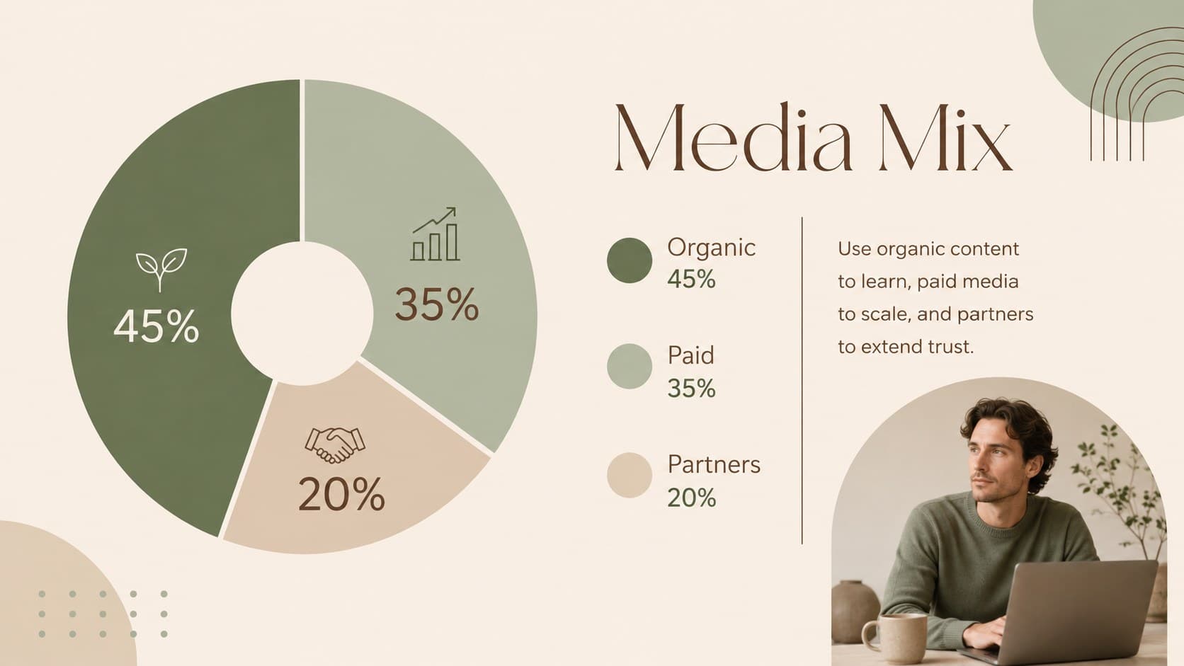 Marketing media mix slide comparing organic content, paid promotion, and partner amplification.