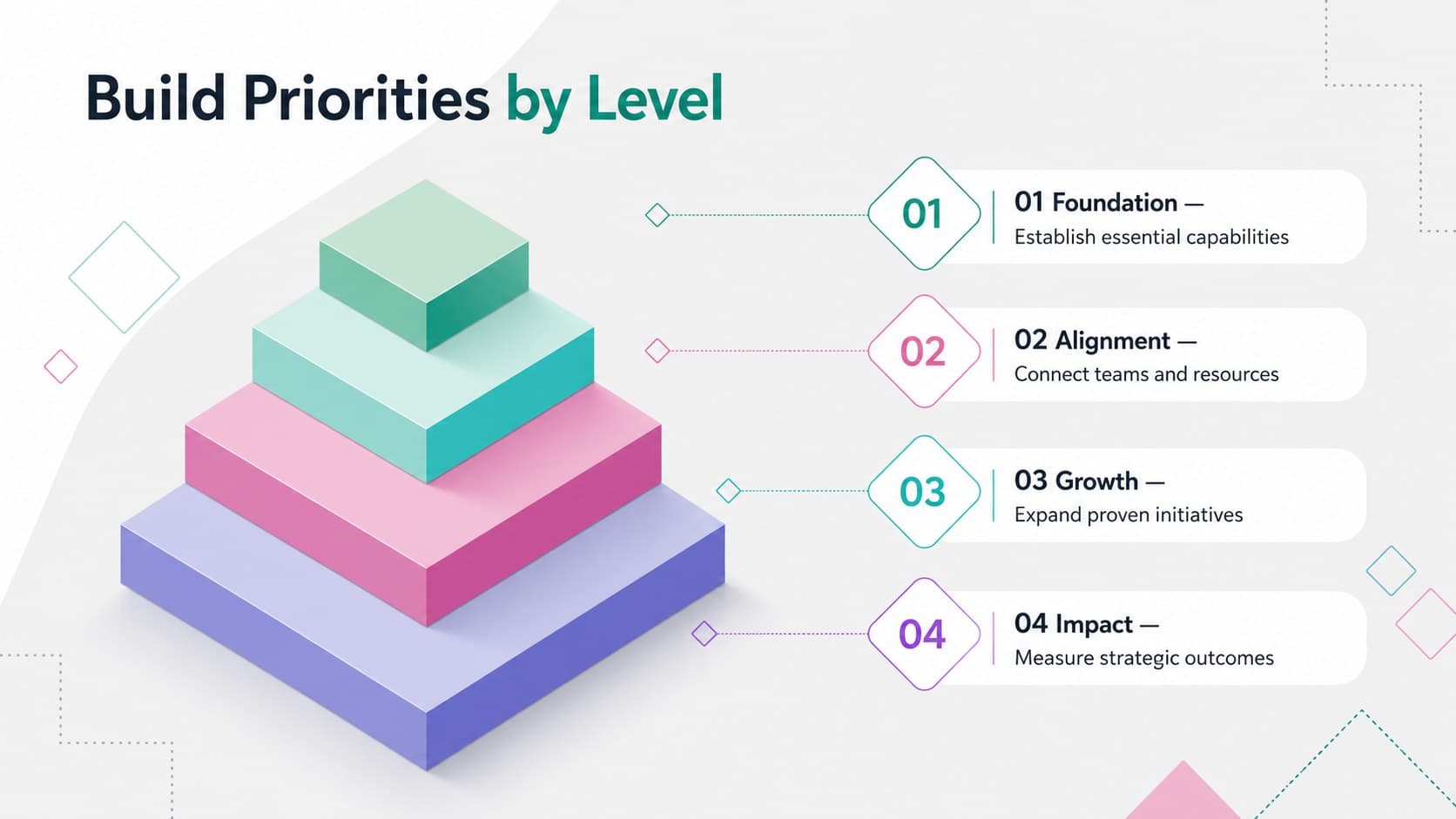 Pastel 3D pyramid slide mapping four strategic priority levels with concise business labels.