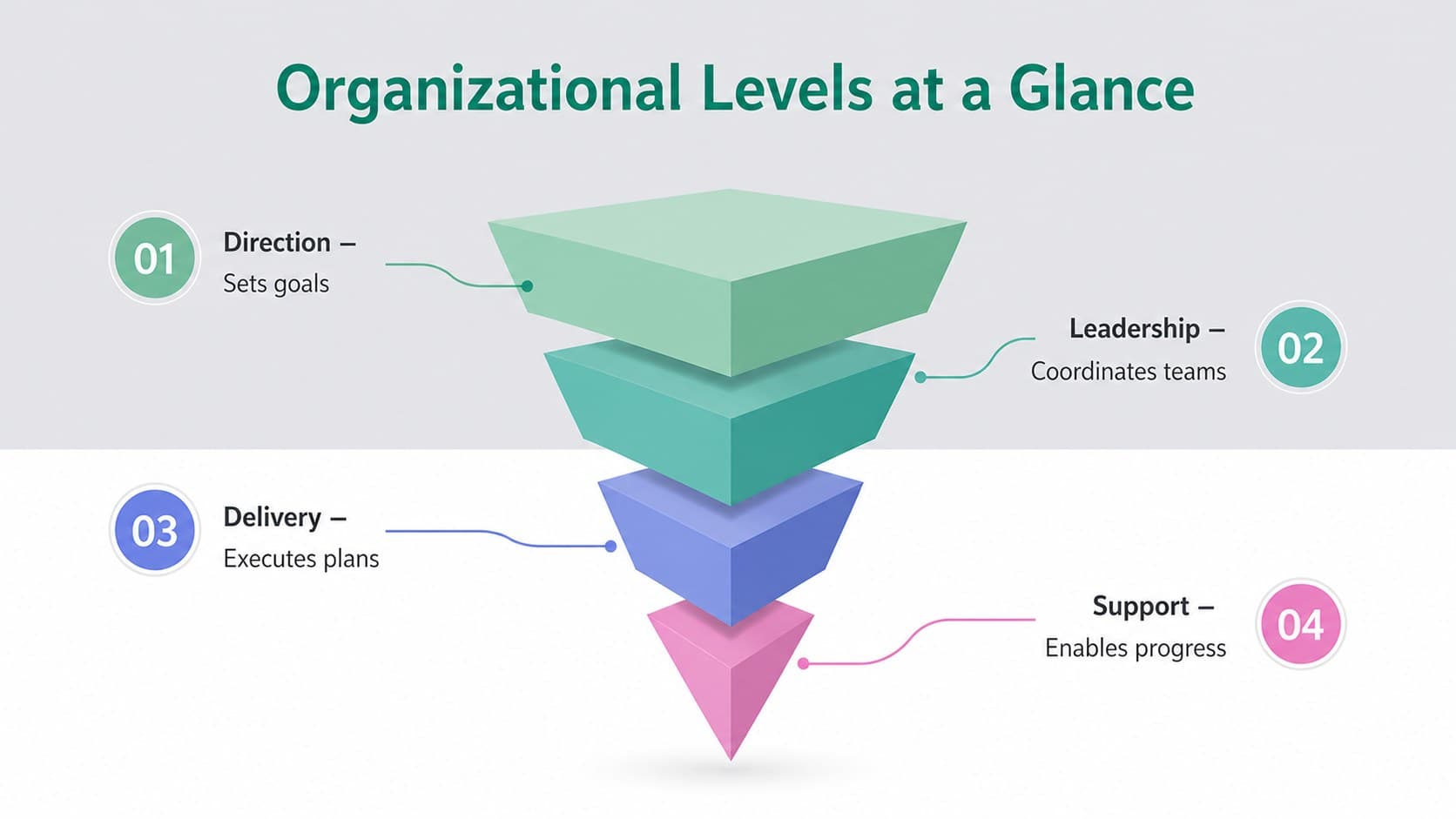 Organizational levels presentation slide with pastel 3D tiers and role descriptions arranged around the diagram.