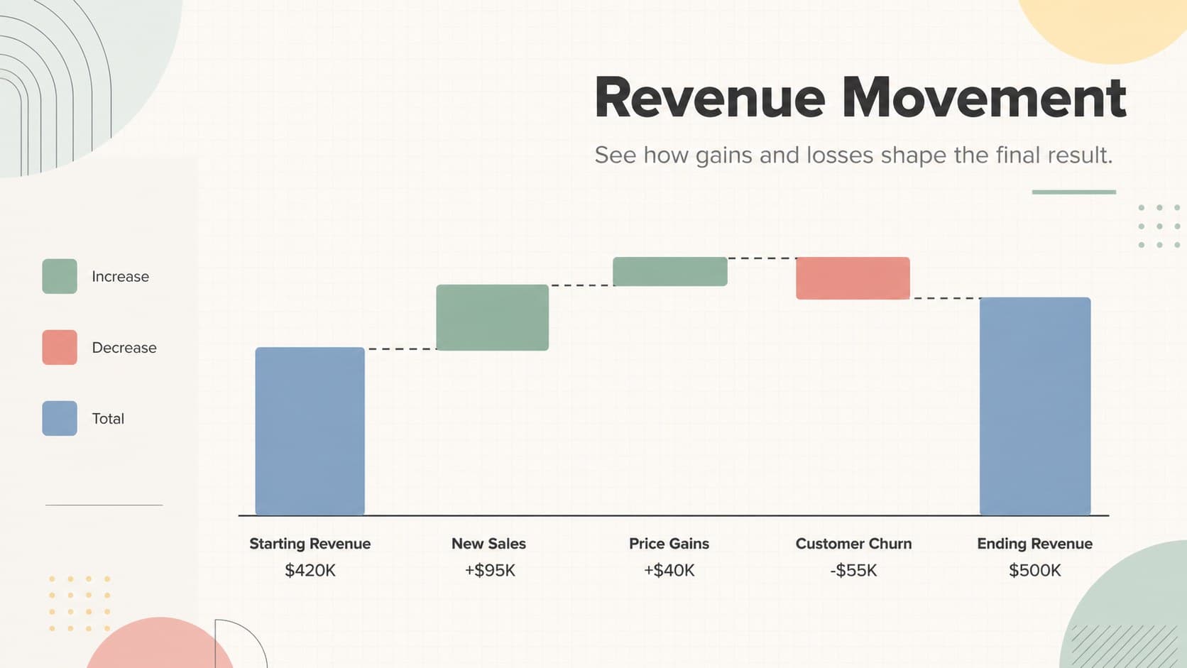 Editable waterfall chart slide showing how sales gains and customer churn affect ending revenue.