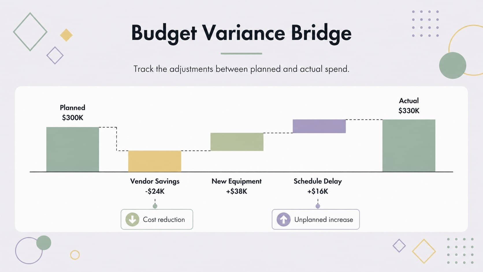 Pastel financial variance presentation slide comparing planned budget with savings, added costs, and actual spend.