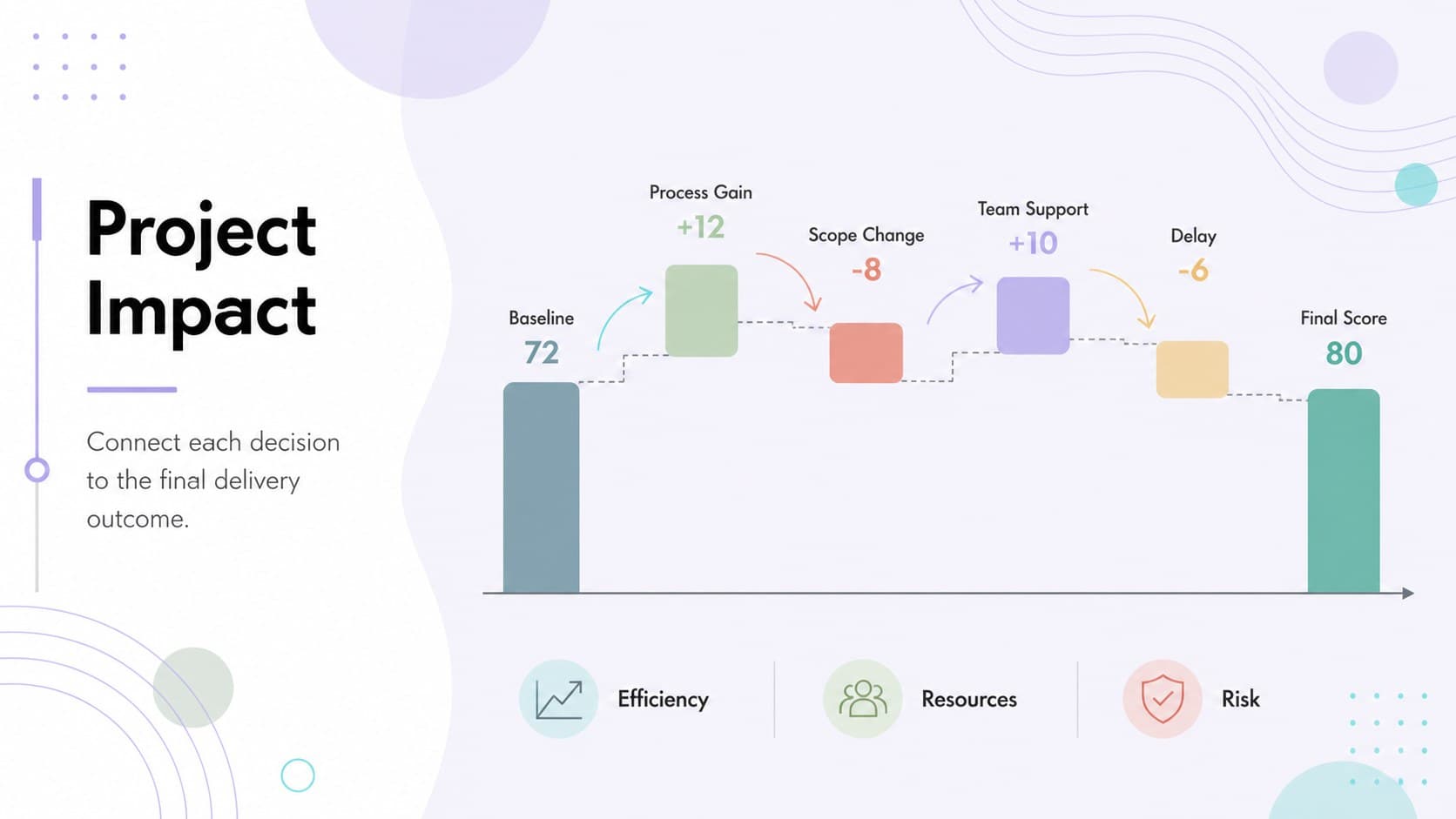 Project impact waterfall diagram with pastel stages for baseline, efficiency gains, scope changes, delays, and outcome.