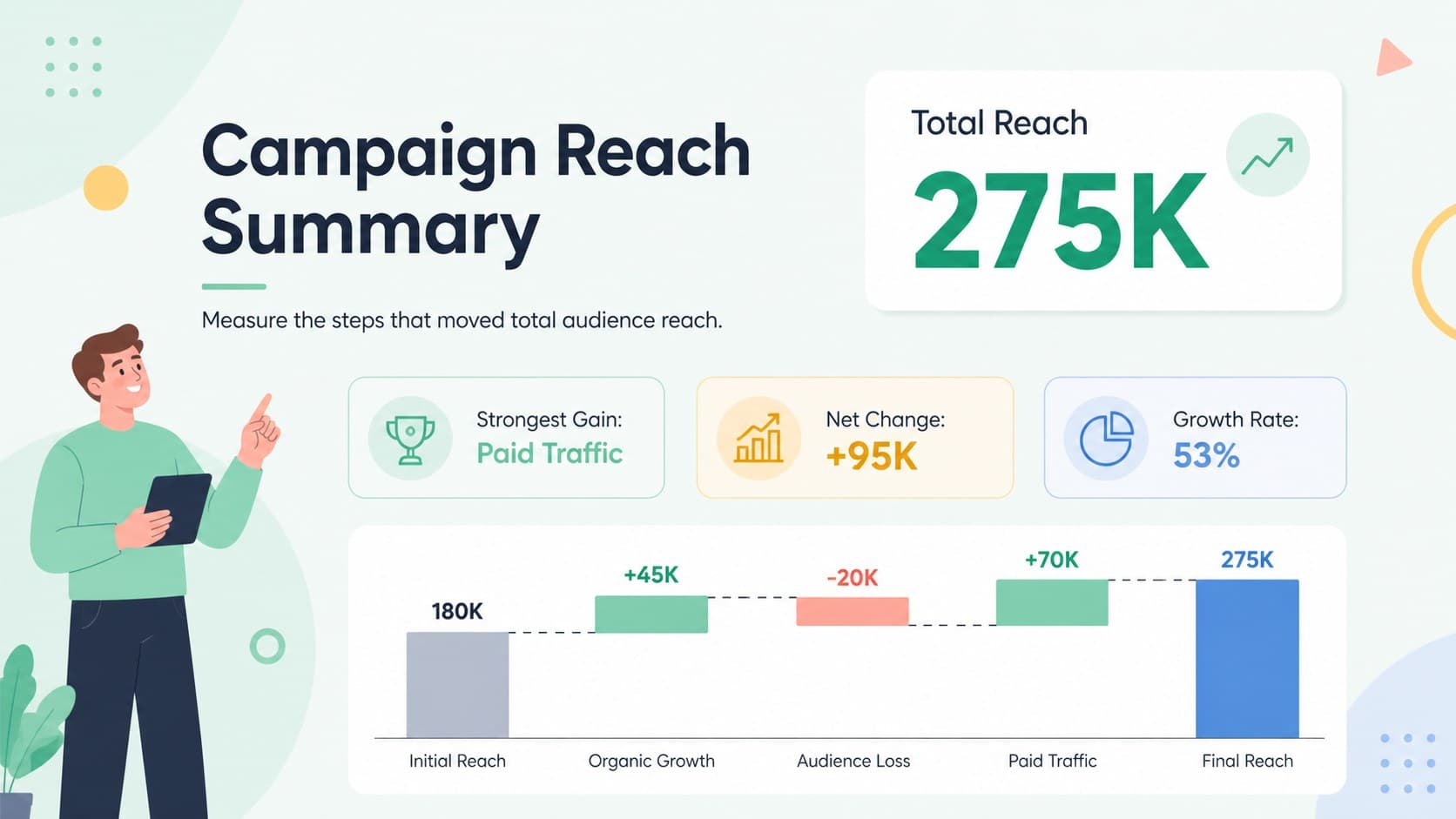 Horizontal bridge chart template summarizing campaign reach gains, audience loss, paid traffic, and final reach.