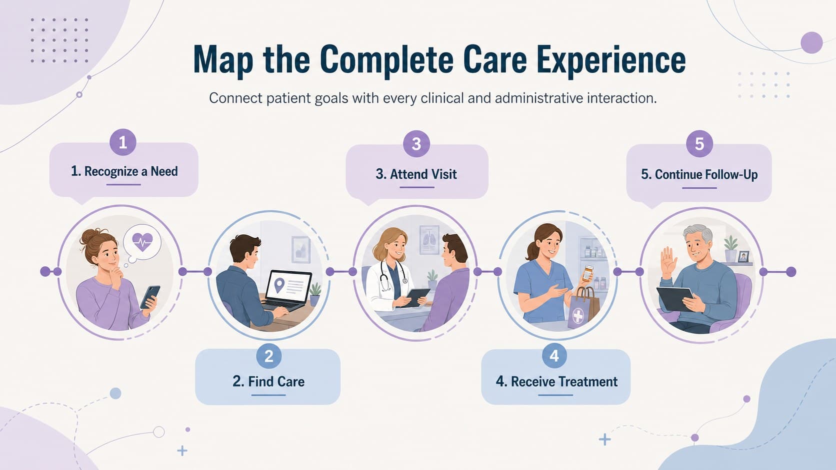 Healthcare touchpoint mapping slide showing five stages from initial need through follow-up care.