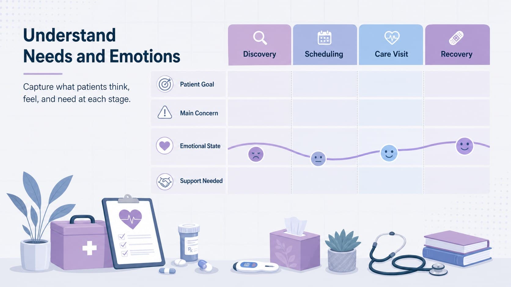 Patient needs and emotions matrix comparing goals, concerns, feelings, and support across a healthcare journey.