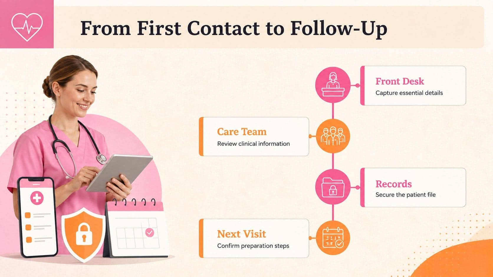 Healthcare intake process deck slide mapping staff actions from first contact through follow-up.