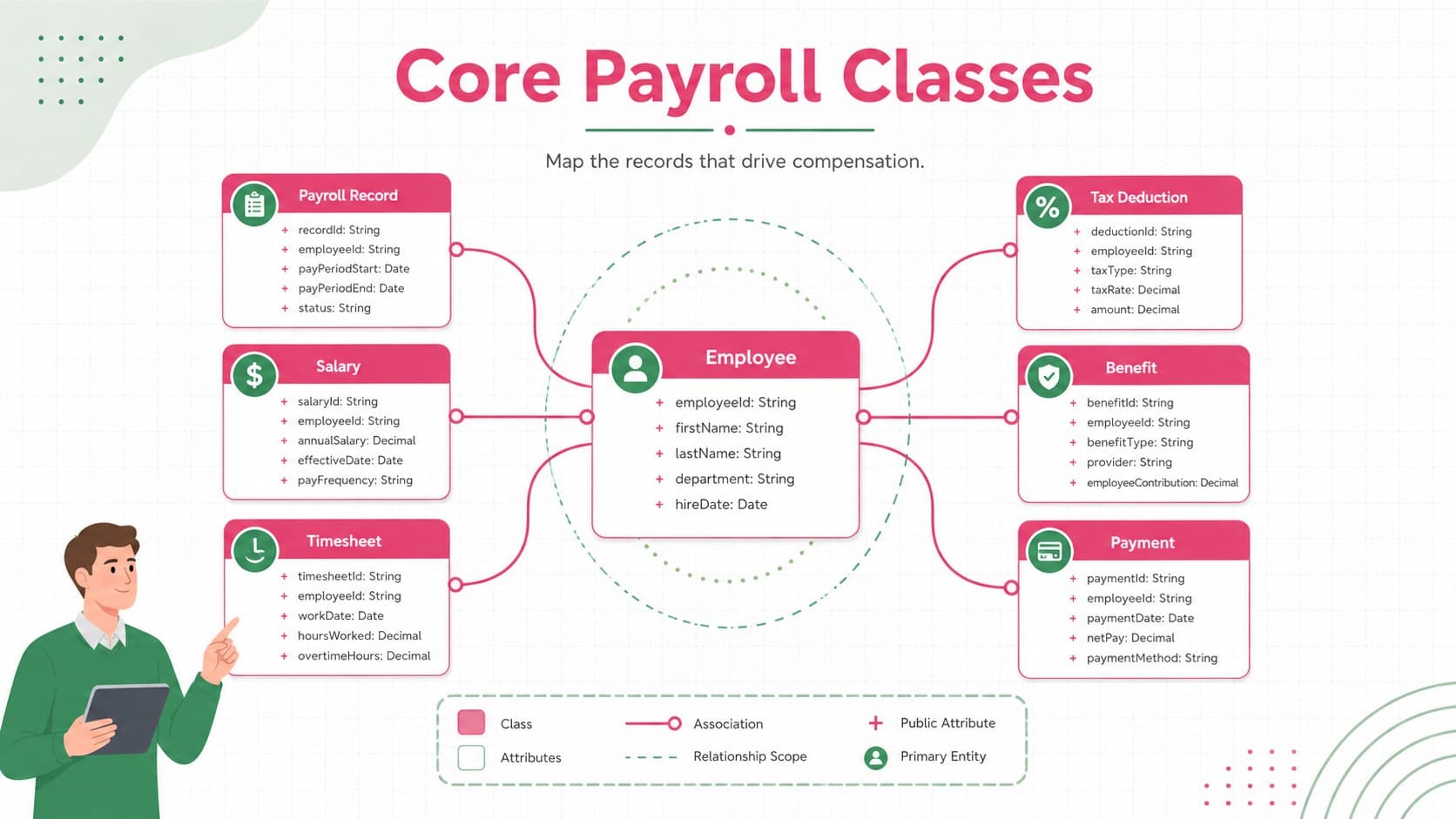 Editable payroll software class diagram template showing employee, salary, deduction, benefit, and payment entities.