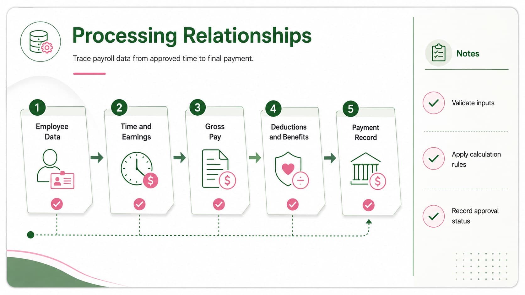 Payroll processing relationship slide mapping timesheets, calculations, deductions, approvals, and employee payments.