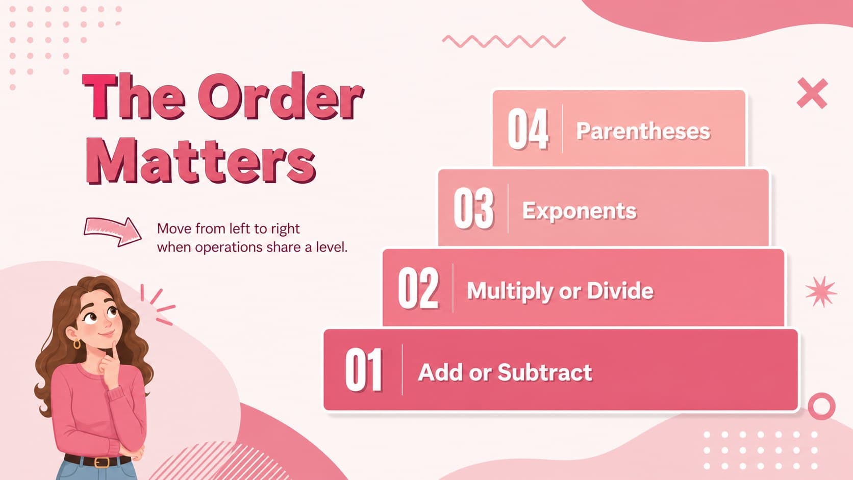Visual PEMDAS order diagram for an elementary math expressions lesson.