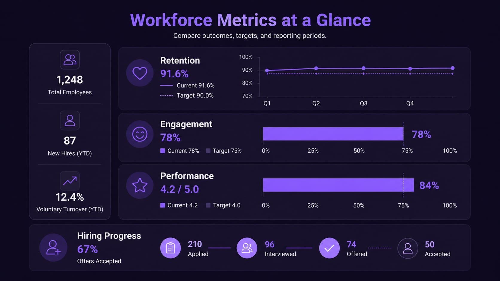 Workforce metrics infographic slide showing employee performance trends and departmental outcomes in a purple HR reporting layout.