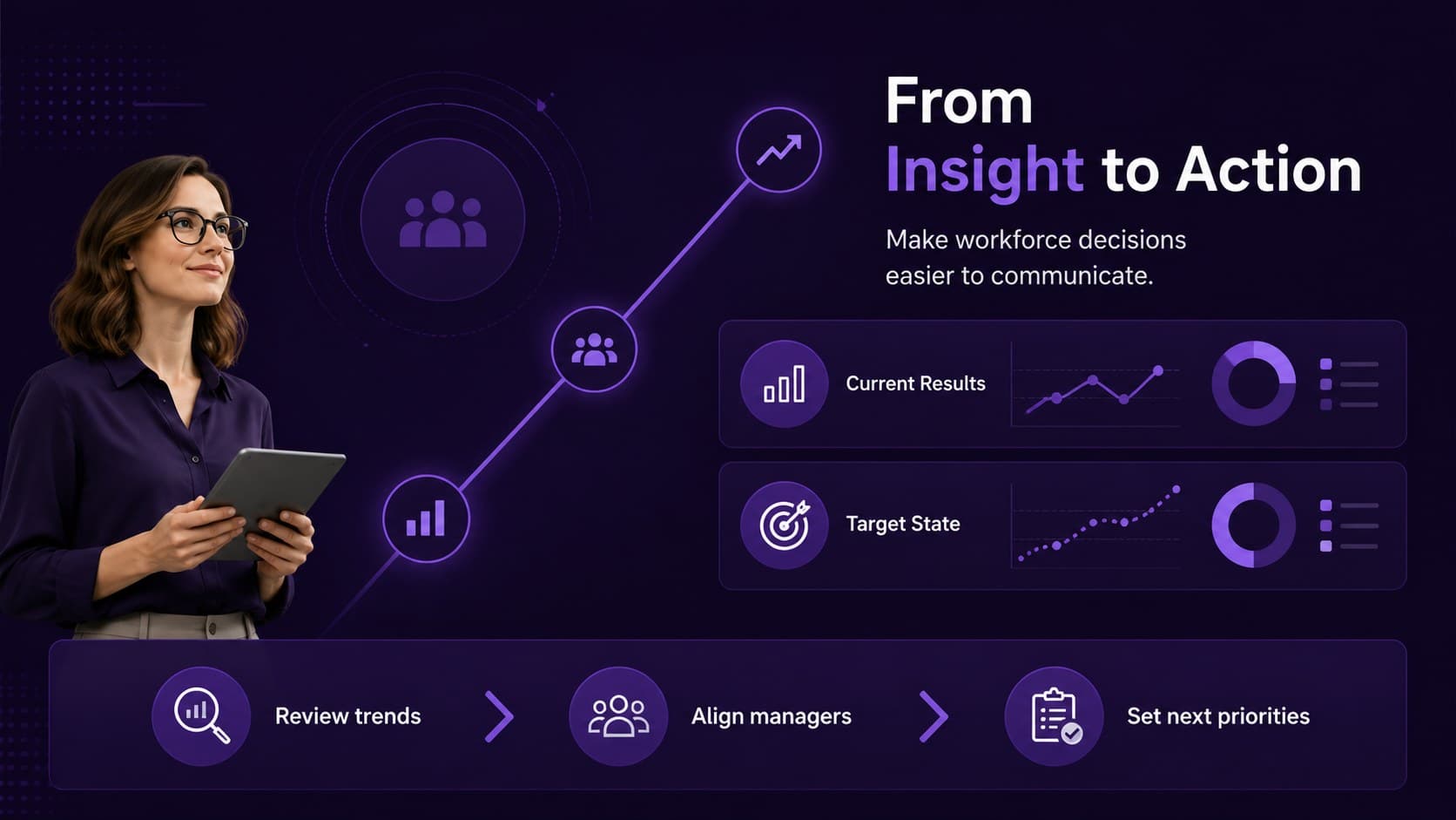 HR leadership review slide organizing priorities, targets, and employee outcomes with editable purple infographic elements.