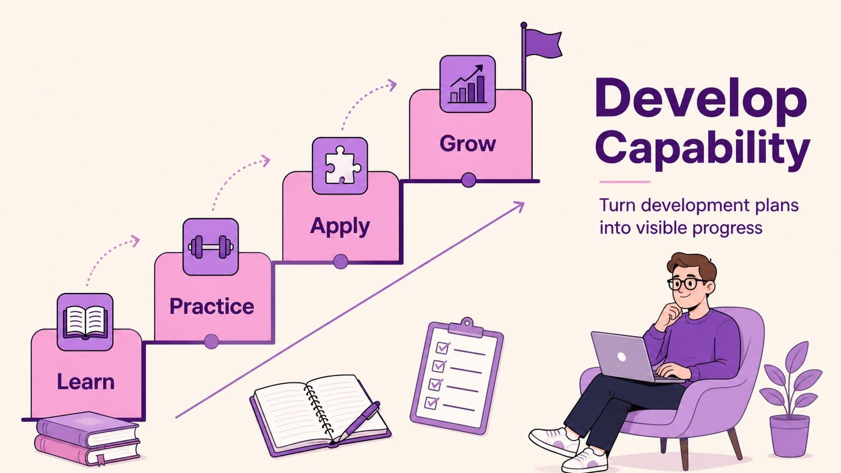 Employee development process slide visualizing learning stages for a people strategy roadmap.