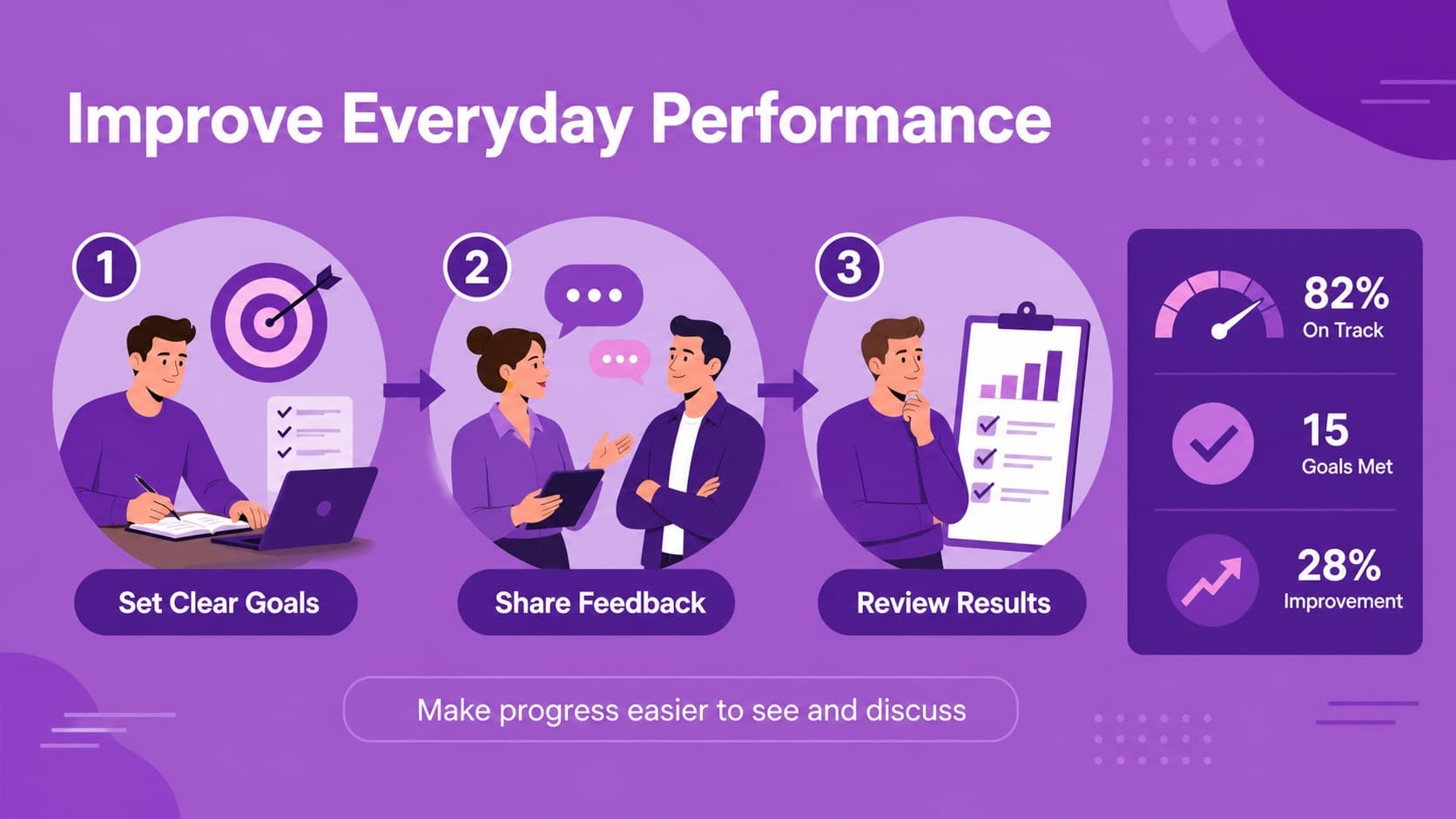 Performance management infographic with goals, feedback, and results connected in an HR process visualization.