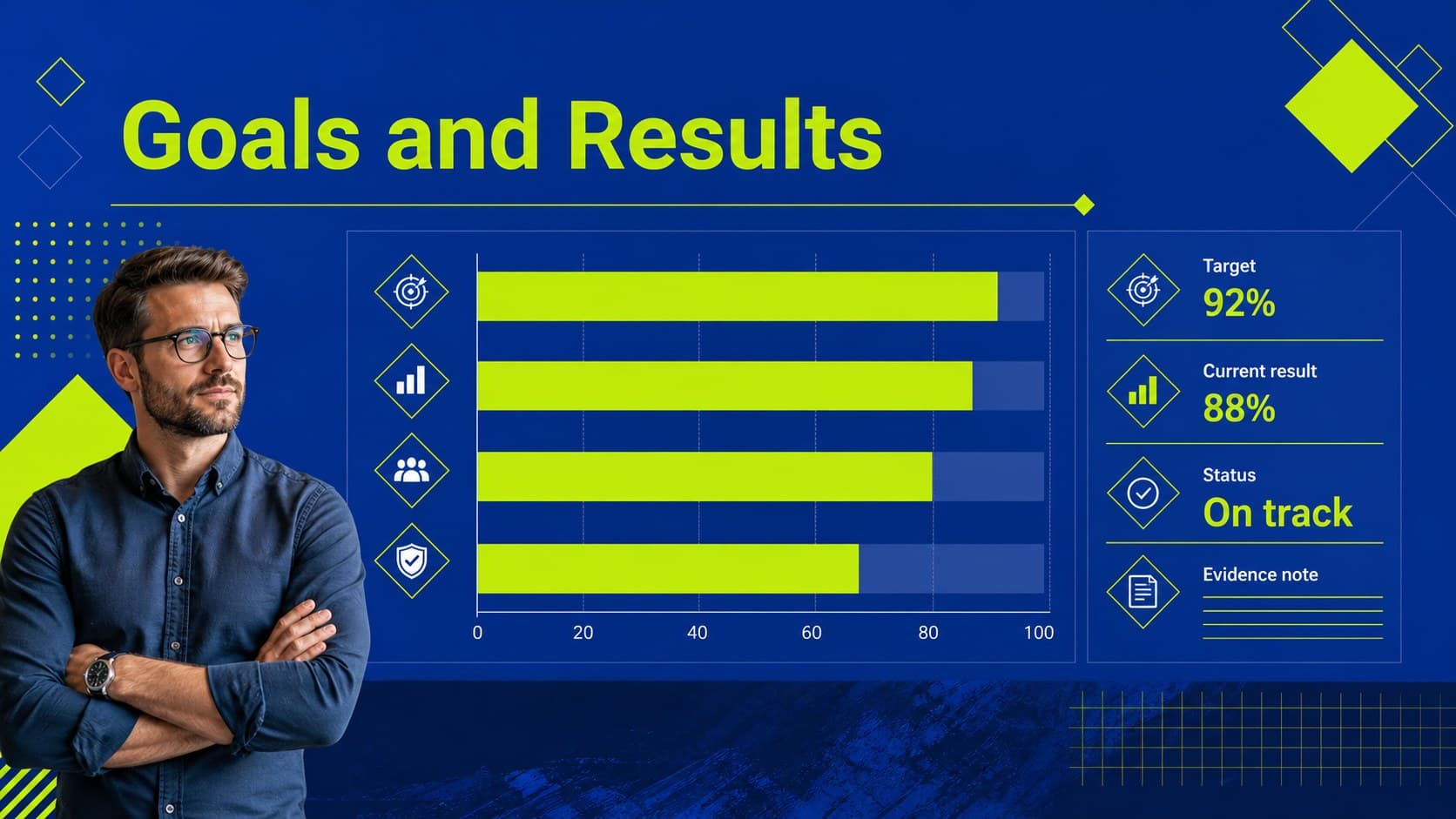 Performance appraisal slide comparing employee targets with current results and status.