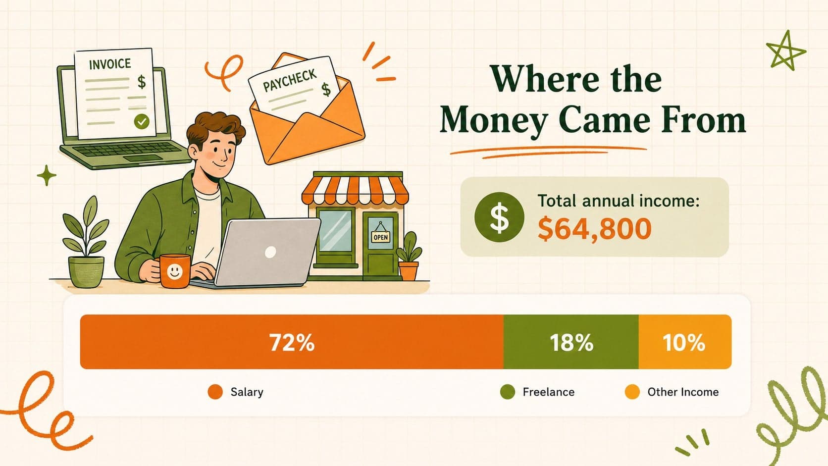 Household finance summary deck slide comparing salary, freelance, and other annual income streams.