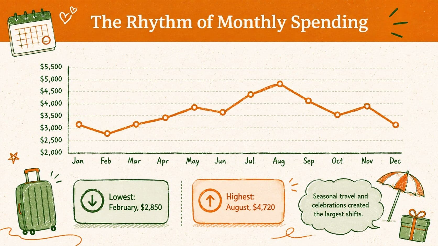 Personal spending review template slide charting monthly expenses from January through December.