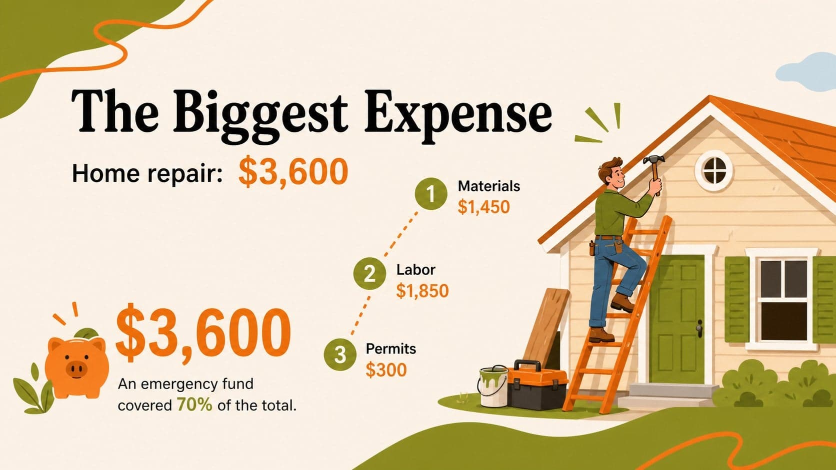 End of year money report slide highlighting the year's largest expense with a cost comparison.