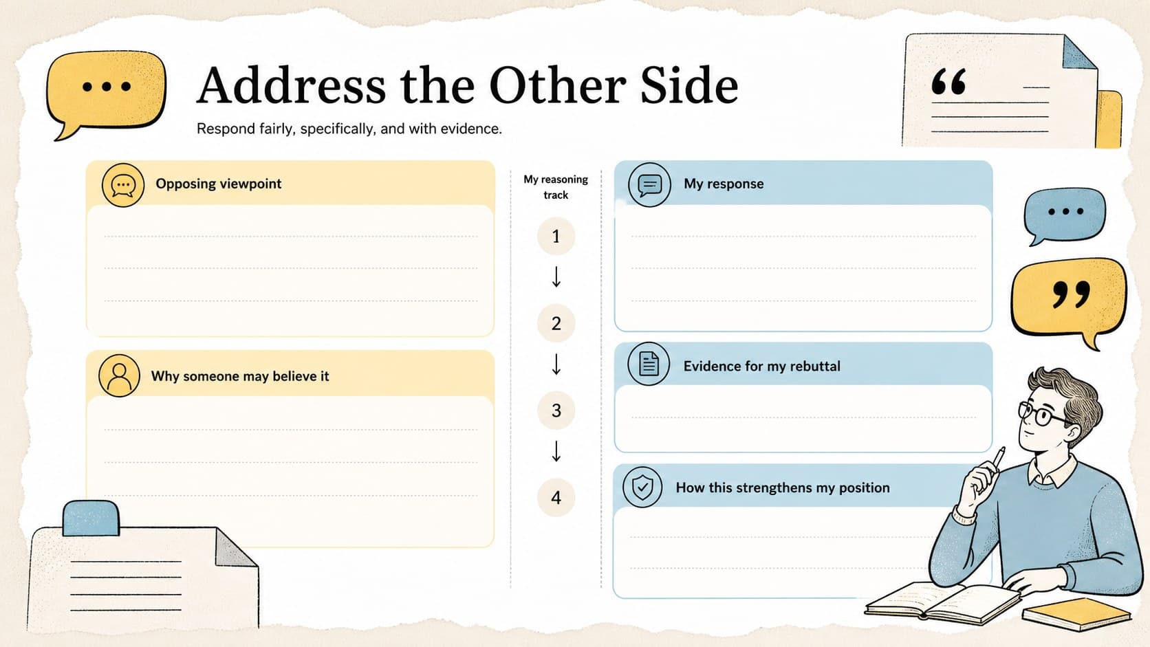 Counterargument rebuttal planning guide showing an opposing view, response, evidence, and reasoning sections.