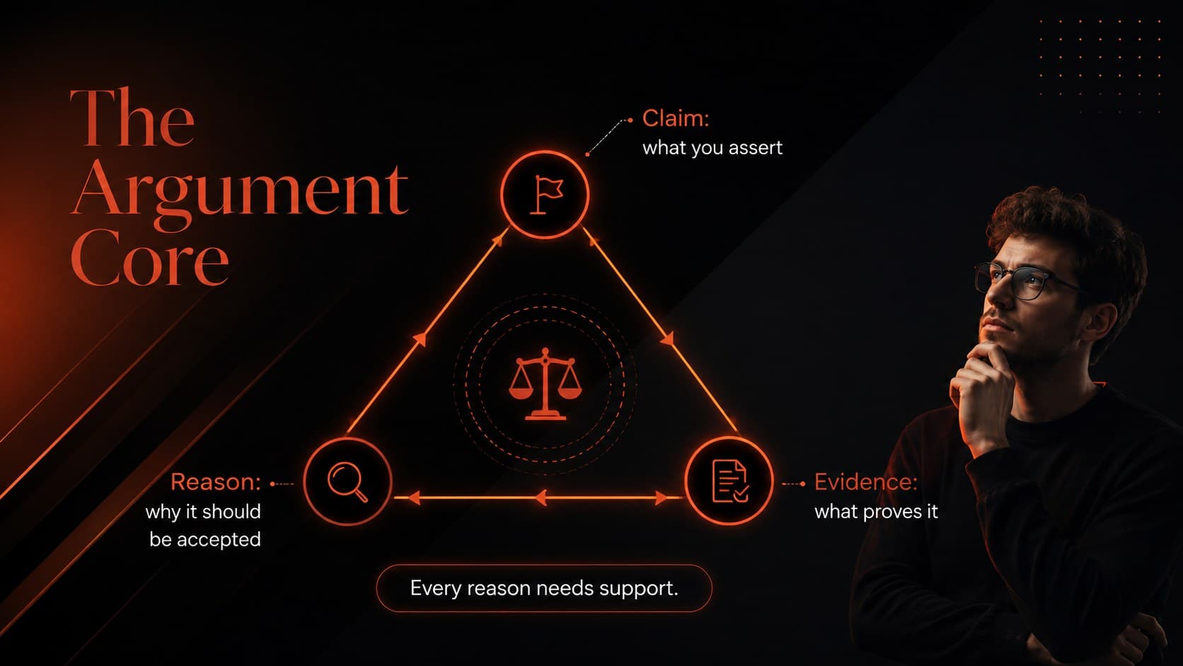 Argument-building framework slide connecting claims, reasons, and evidence.