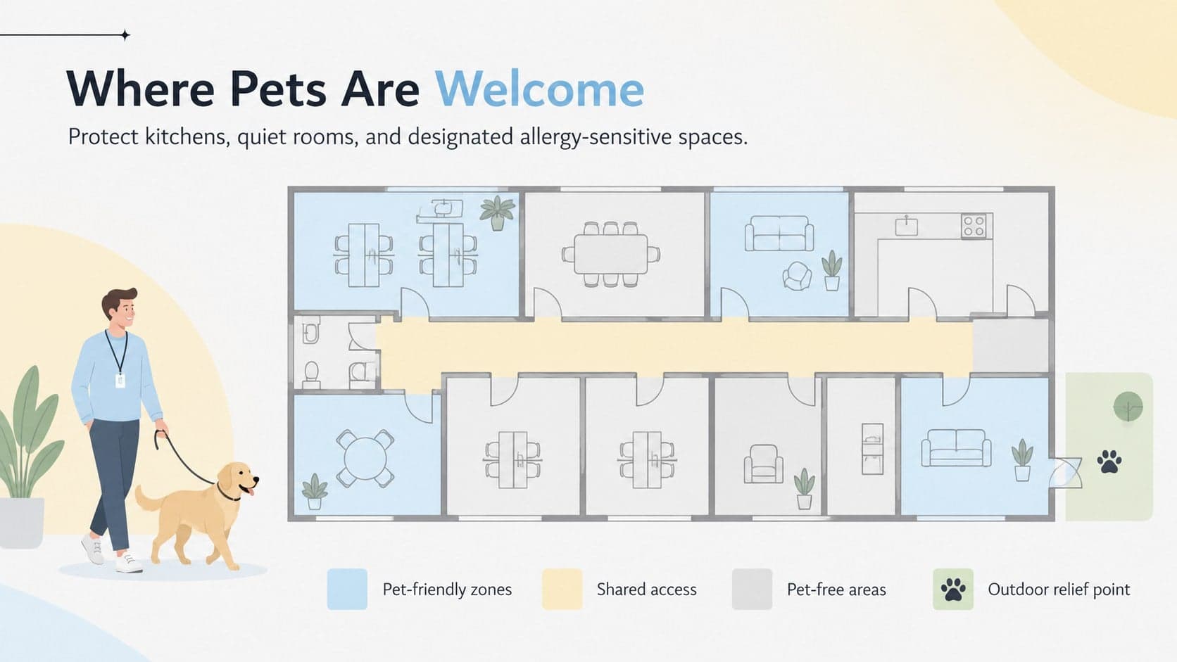 Office access map slide distinguishing pet-friendly, restricted, and shared workplace areas.