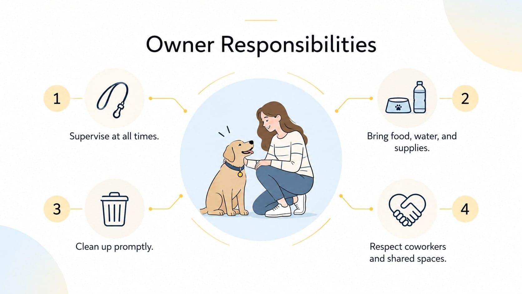 Employee responsibility slide with practical bring your pet to work guidelines.