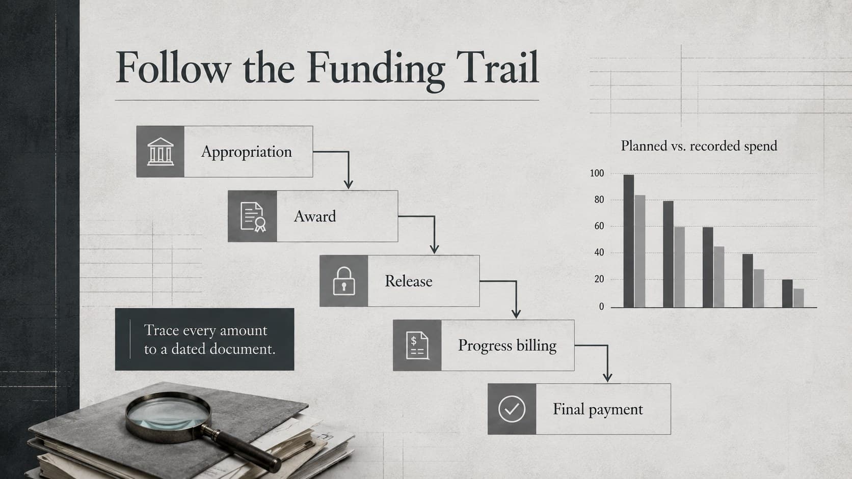 Public budget accountability slide showing an infrastructure funding trail from appropriation to final payment.