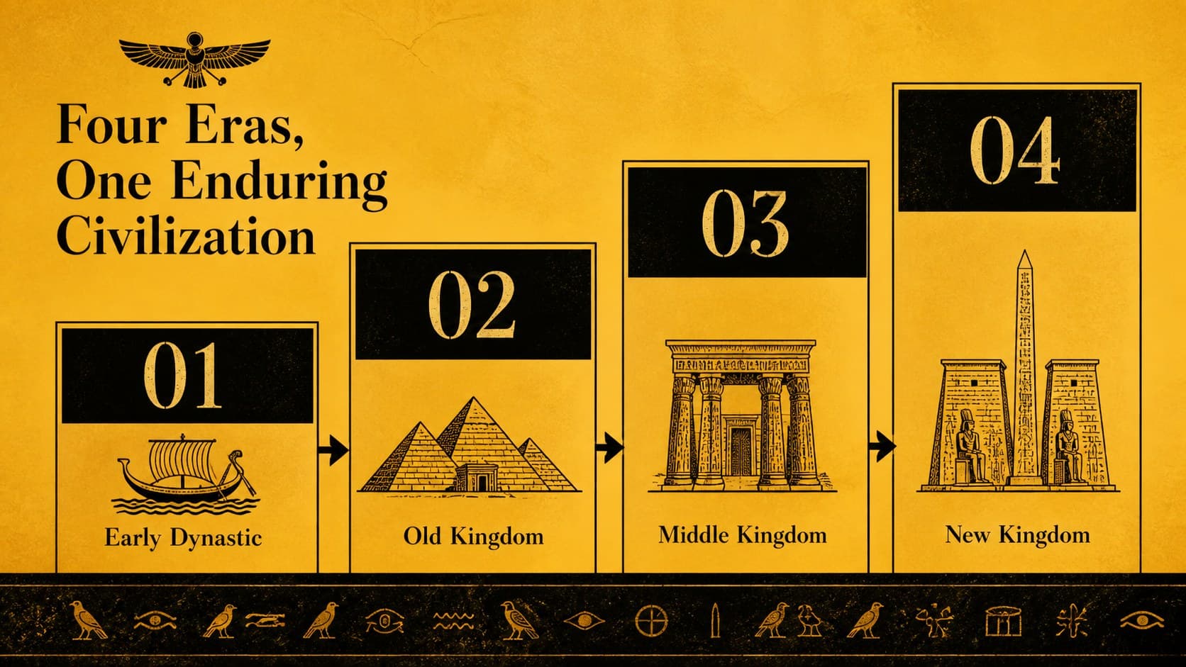 Egyptian civilization lesson slide showing a chronological timeline of major historical periods.