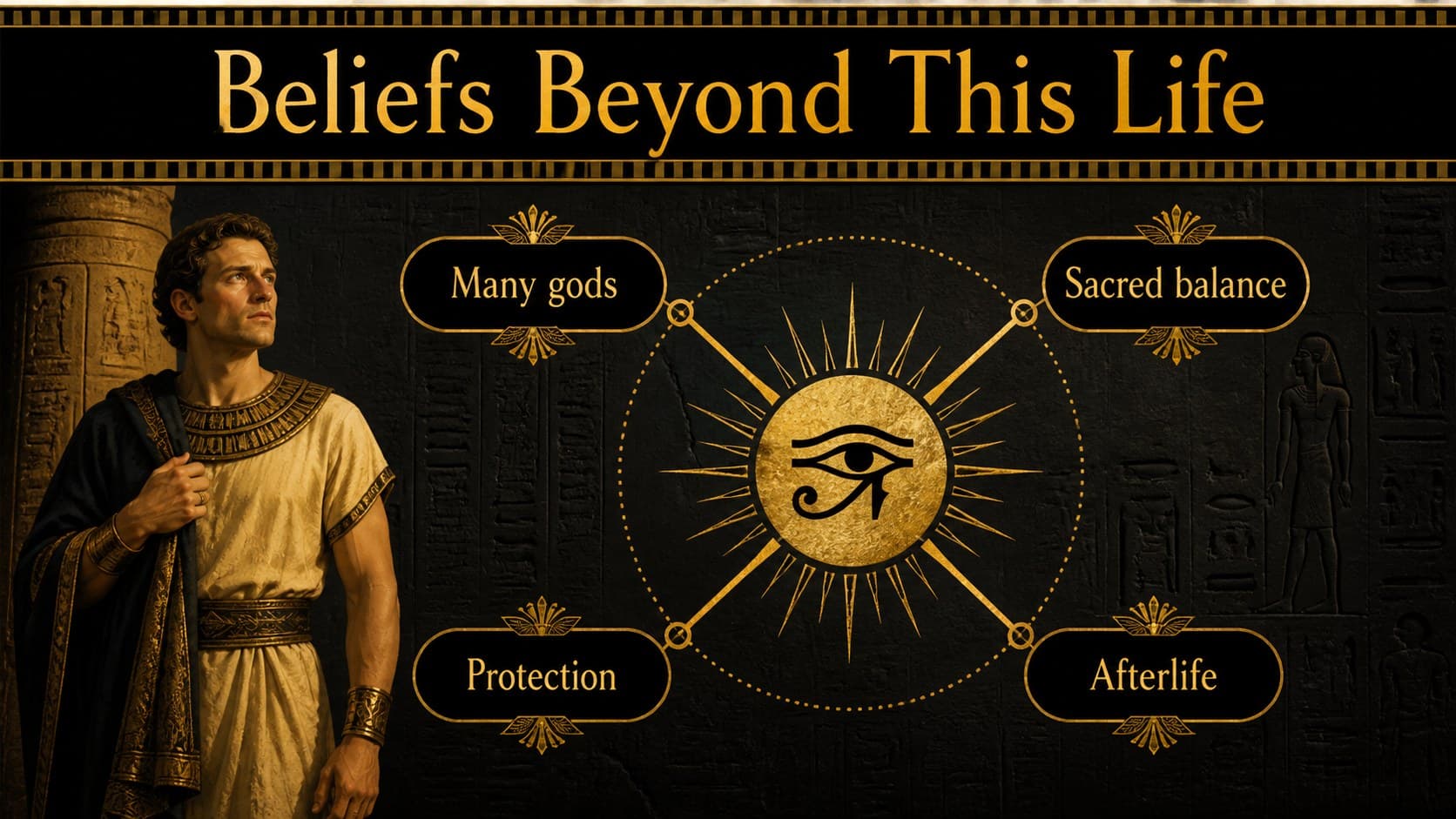 Ancient Egypt religion lesson slide mapping beliefs about gods, protection, and the afterlife.