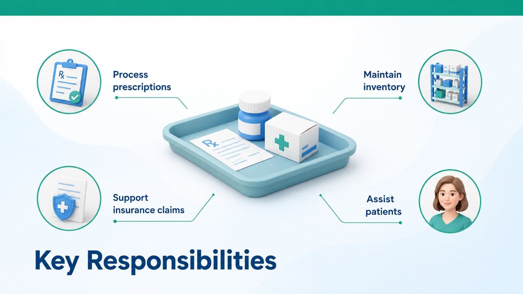Daily pharmacy responsibilities slide with icons for prescriptions, inventory, insurance, and patient support.