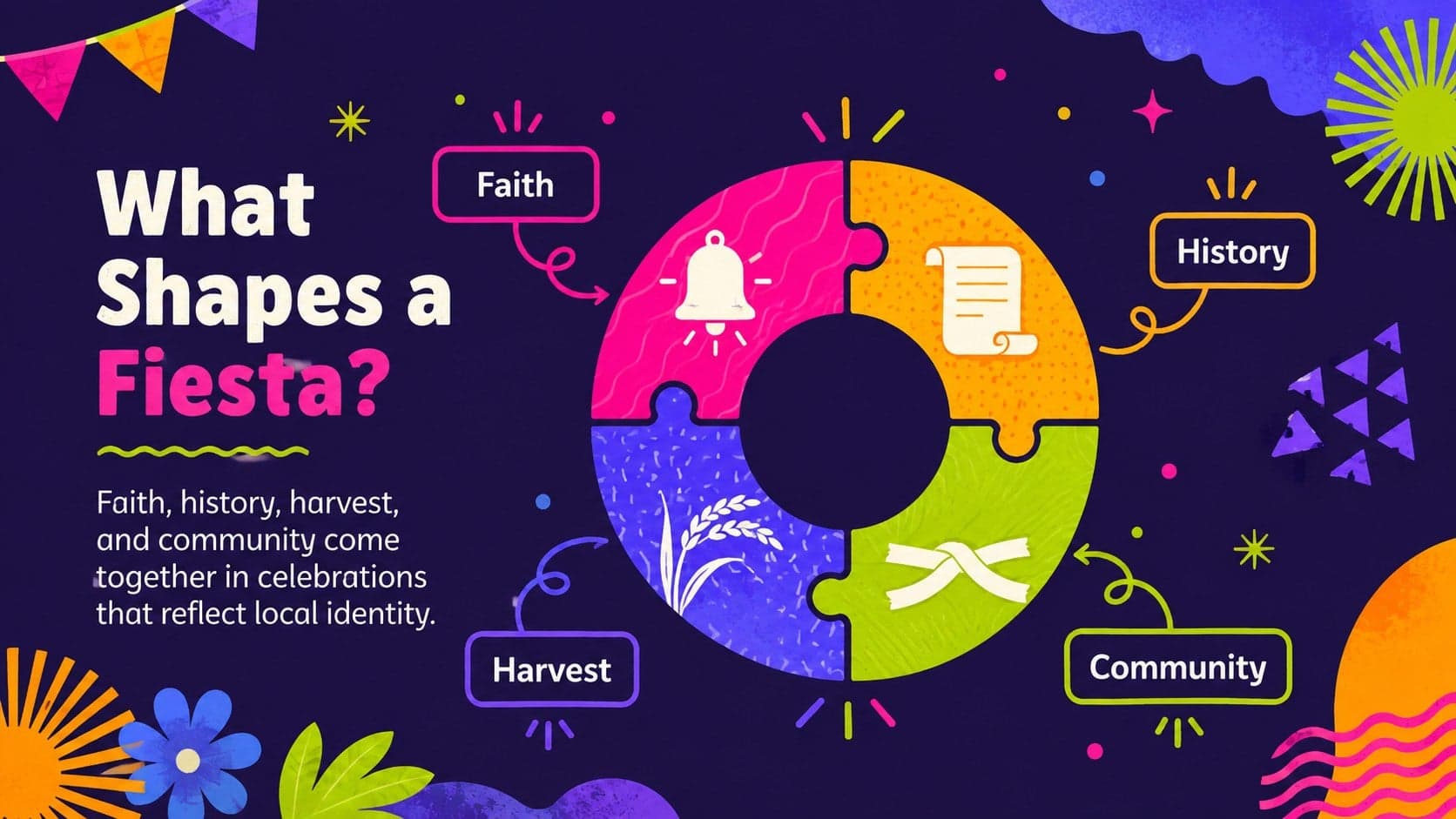 Philippine fiesta lesson slide explaining how faith, history, harvest, and community shape celebrations.