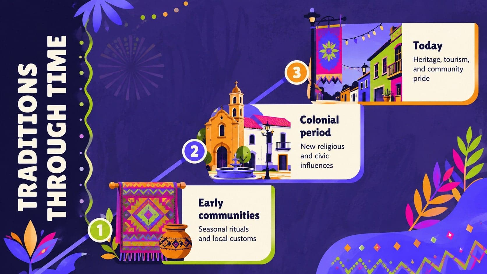 Illustrated Philippine festival history slide with a three-stage timeline for a social studies lesson.