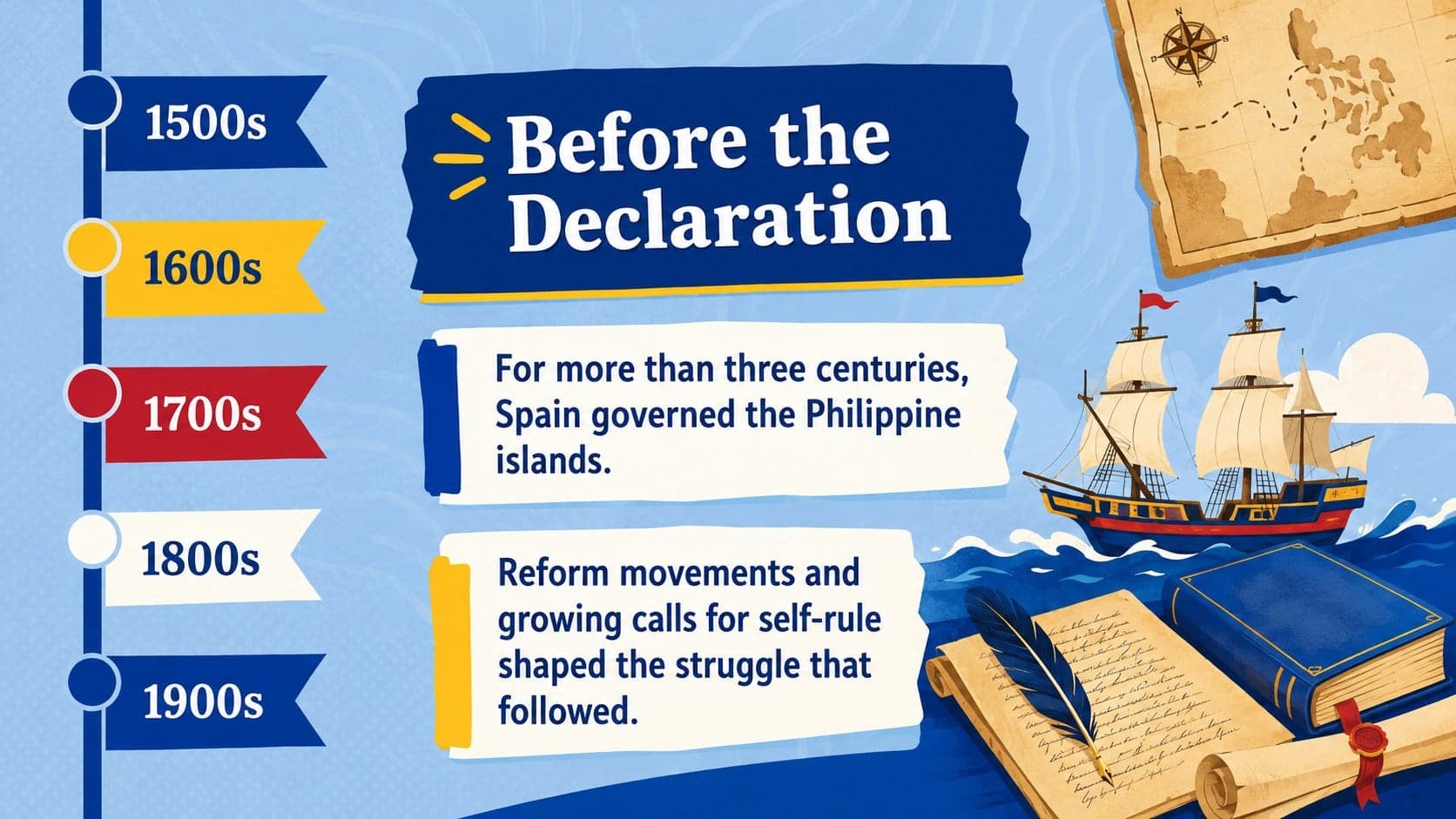 Philippine independence history lesson slide summarizing the colonial setting before the 1898 declaration.