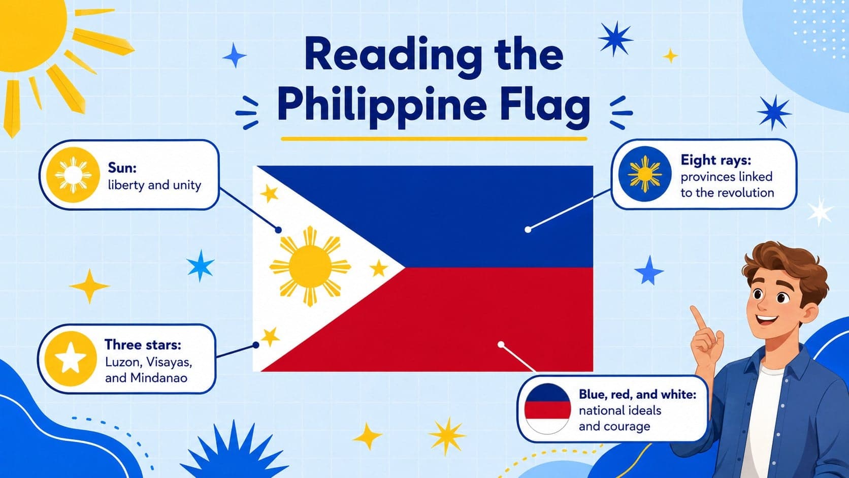 Philippine national symbols lesson slide explaining the sun, stars, and colors of the flag.