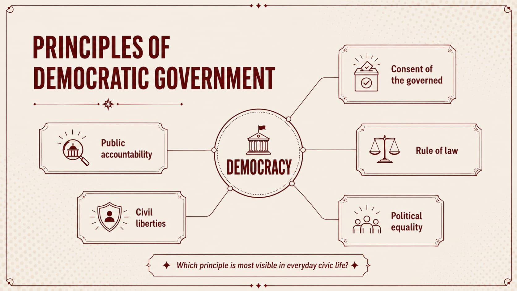 Democratic principles diagram for a Philippine government civics lesson.
