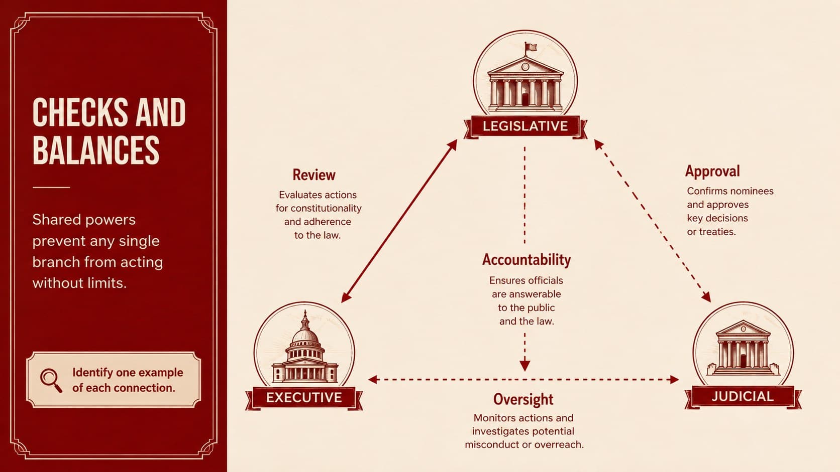 Checks and balances Philippines lesson slide with an interbranch accountability matrix.