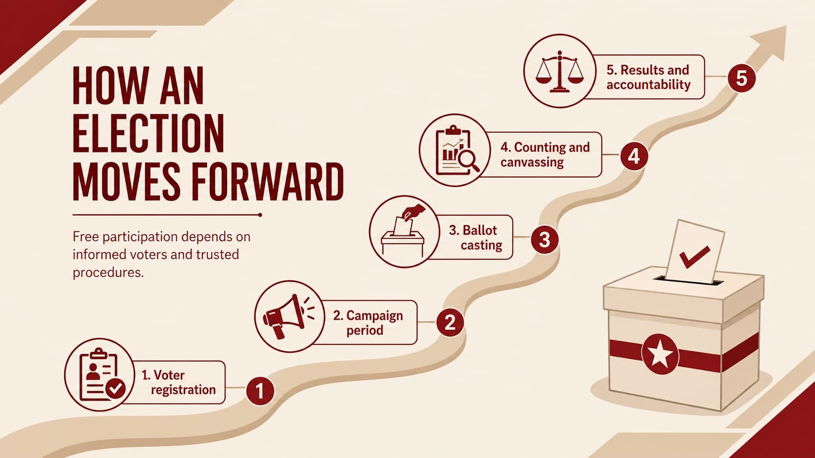 Philippine election process teaching slide showing the stages from registration to results.