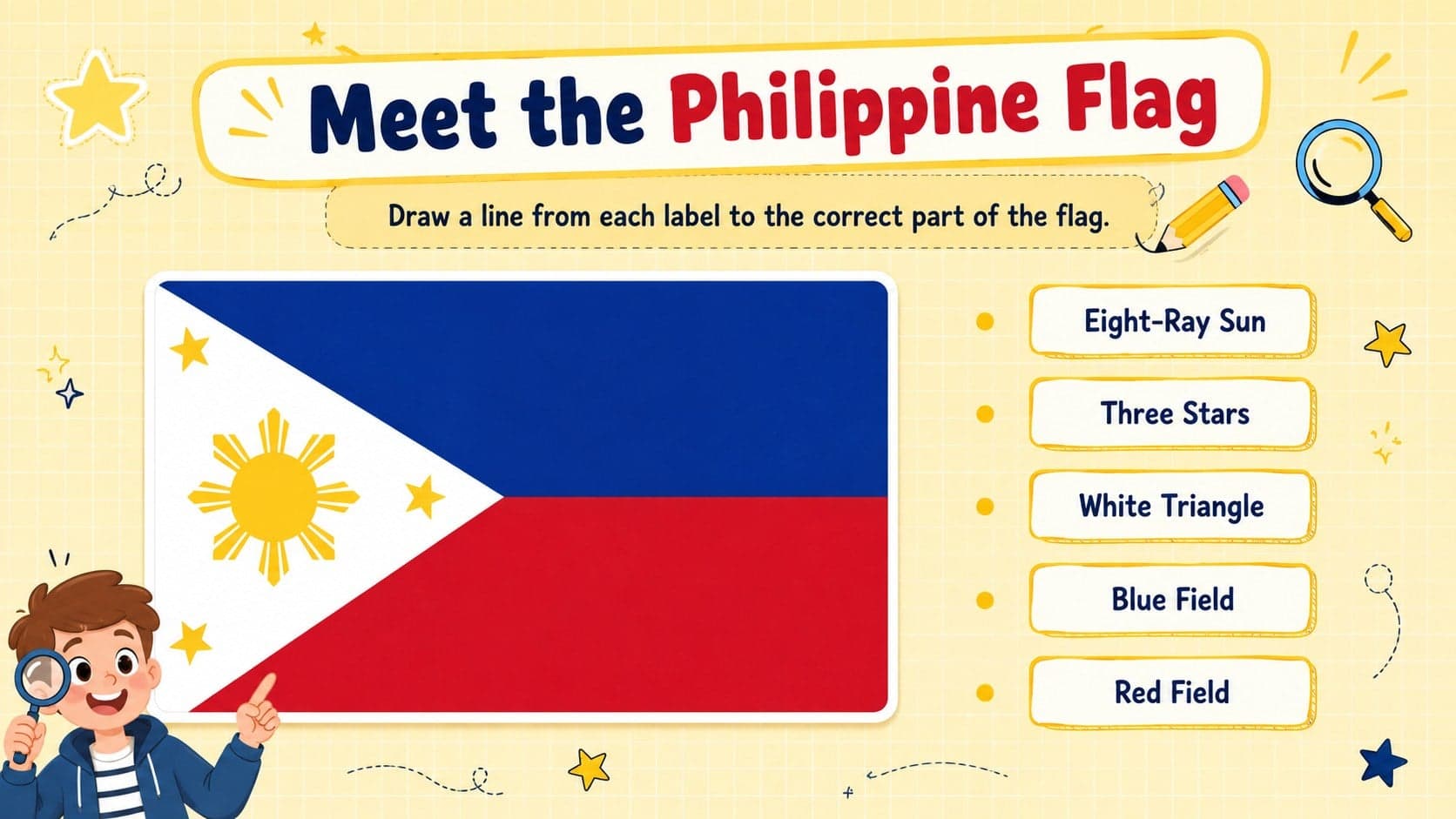 Philippine flag labeling worksheet identifying the sun, stars, white triangle, blue field, and red field.