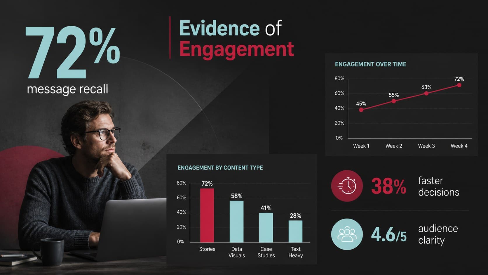 Professional storytelling slides for business displaying engagement metrics in charts and large figures.