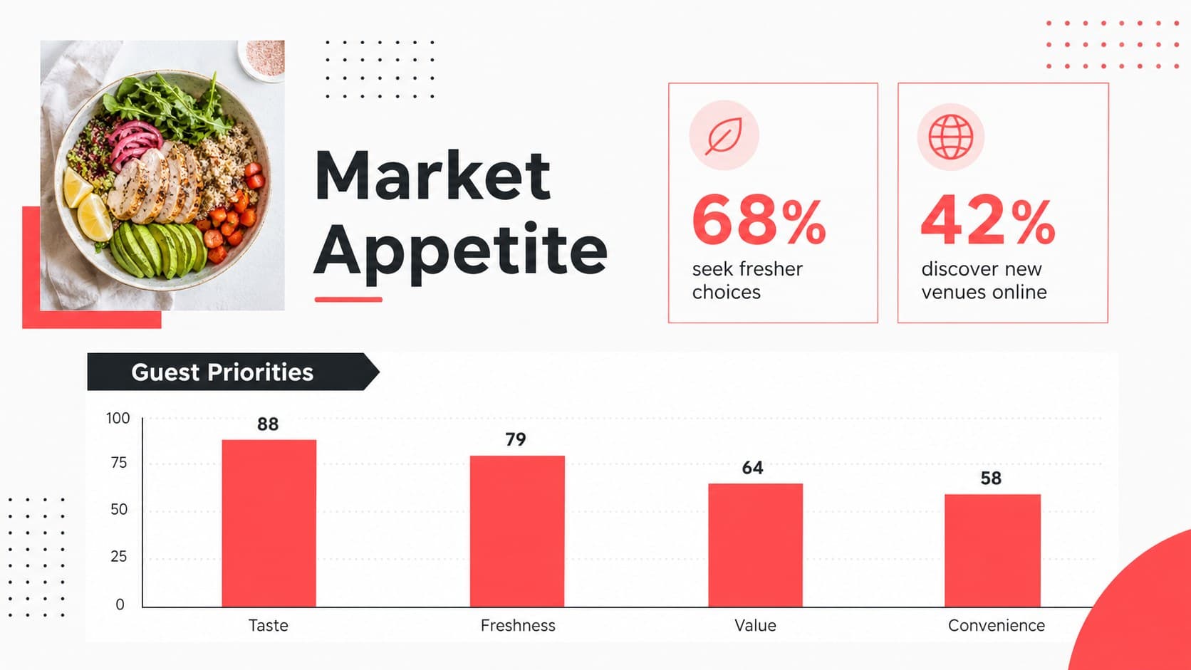 Food market data slide with a pink bar chart, key statistics, and culinary photography.