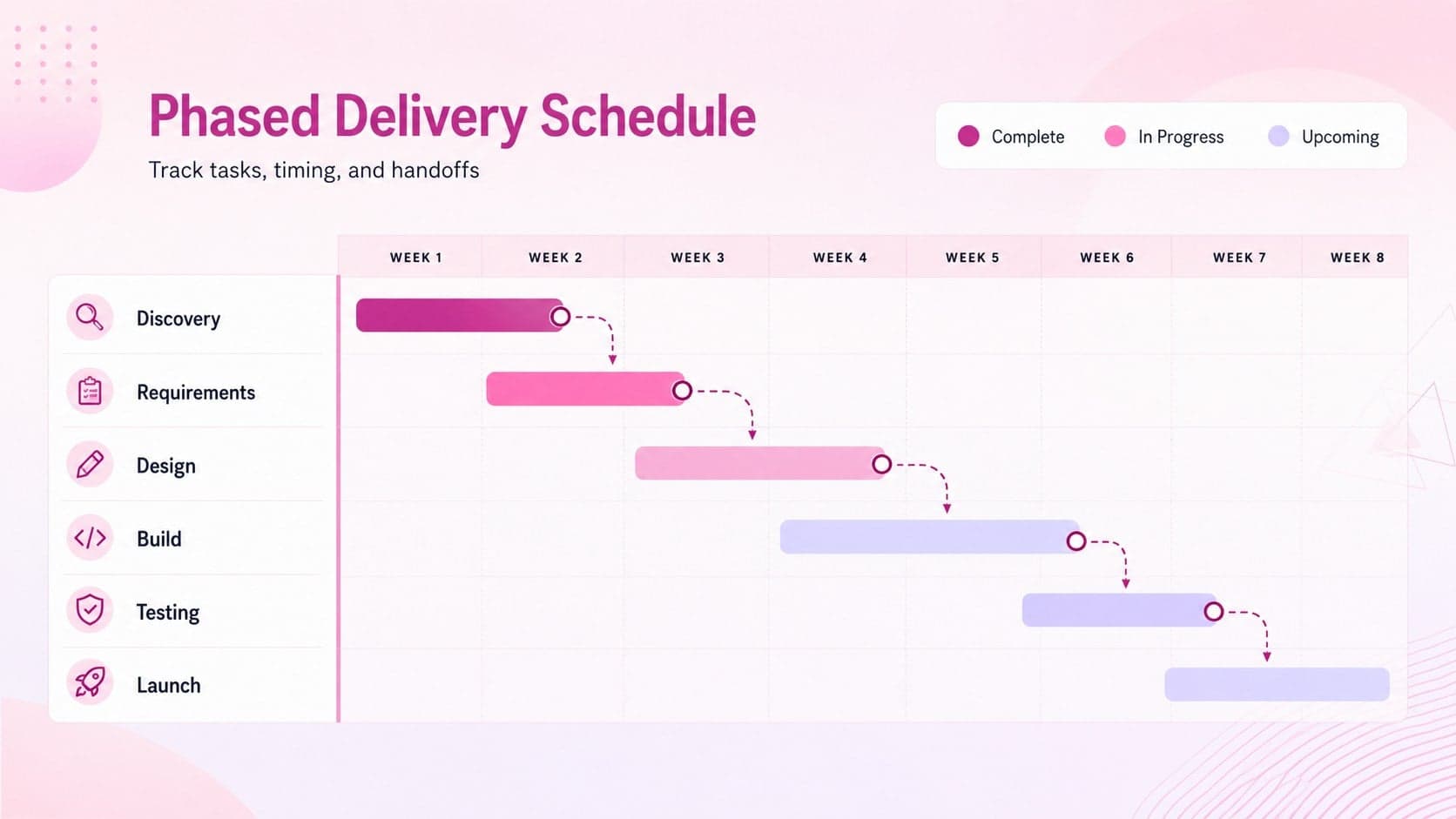 Editable waterfall schedule presentation showing sequential phases, task durations, and dependencies.