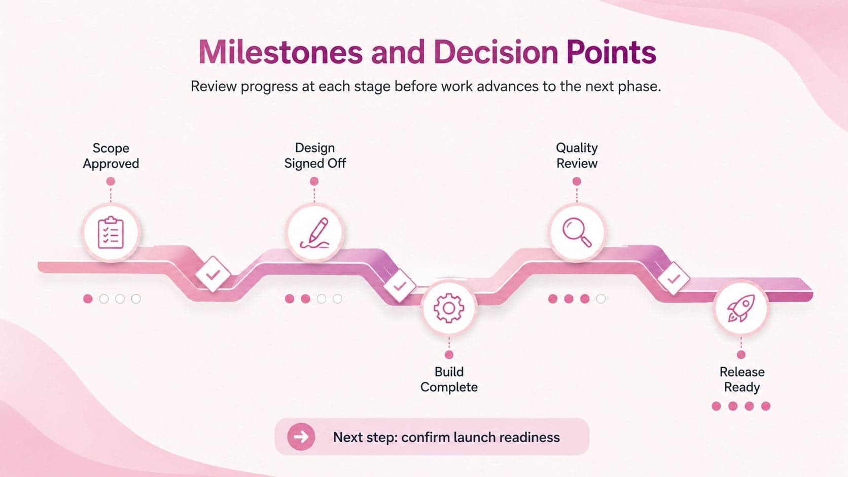 Project dependency timeline template highlighting milestones, progress, decisions, and next steps.