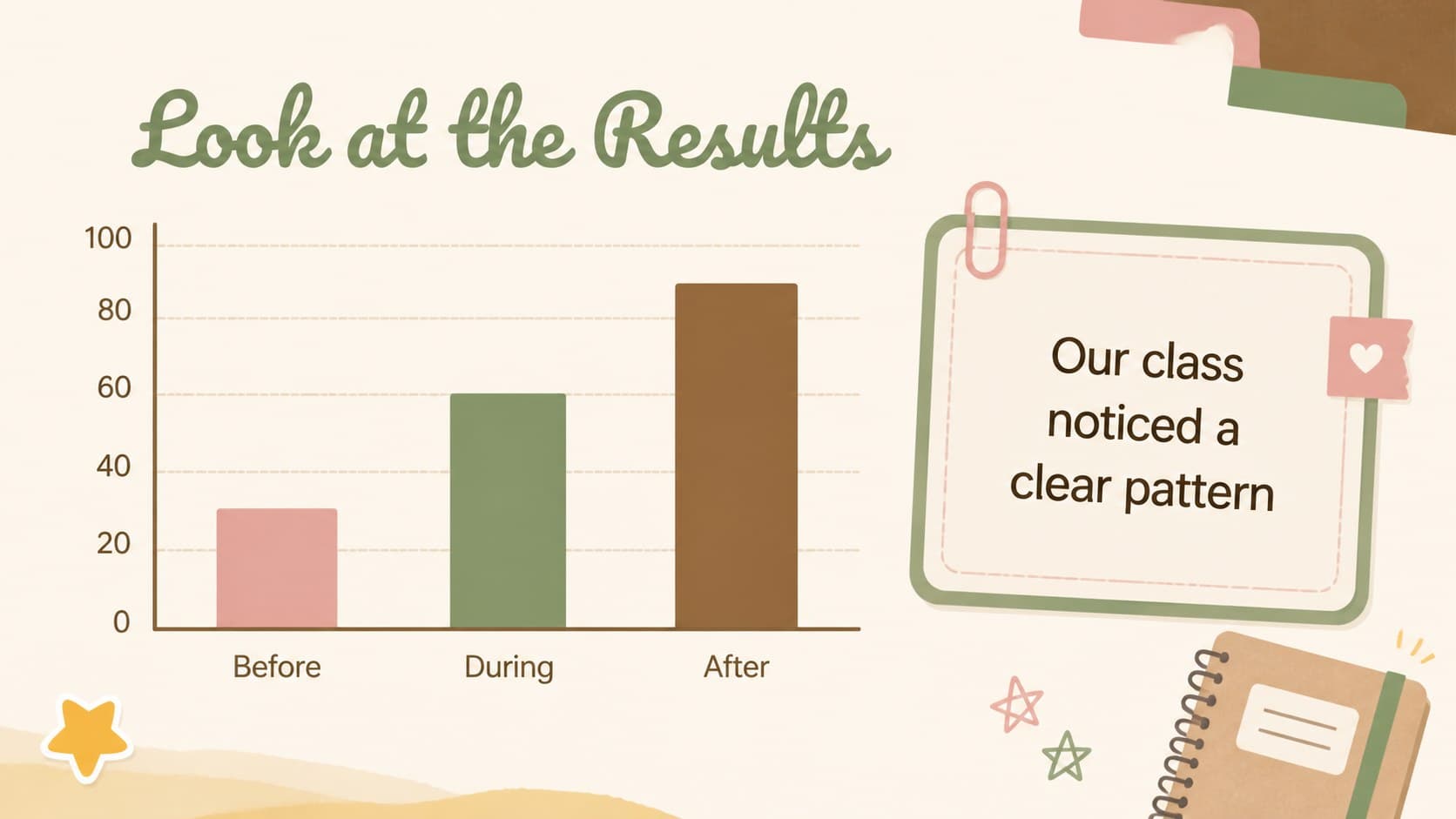 Classroom data slide with a simple chart for explaining student observations and results.